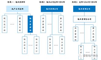 物业管理公司组织变革的主要趋势